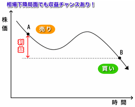 相場か下降局面でも収益チャンスあり