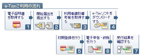 e-taxの使用手順