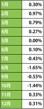 表1 USD/JPY 1998.1-2013.1 平均変化率(出所;ロイター)
