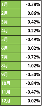 表2 USD/JPY 2002.1-2012.12 平均変化率(出所;ロイター)