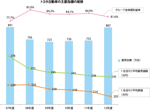 トヨタ自動車の主要指標の推移