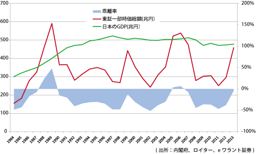 図2 日本のバフェット指標(GDPと時価総額総和の推移)
