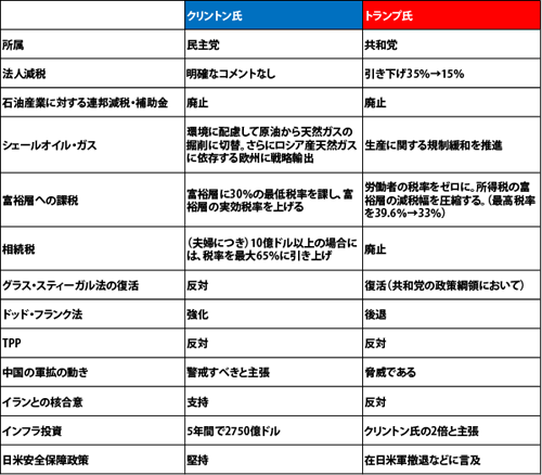 表1 クリントン氏とトランプ氏の経済・外交政策の比較
