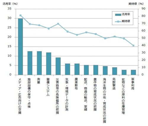 ドローンの現在の活用方法と期待値