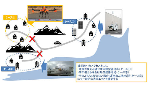 KDDIの無人航空機型基地局の活用想定図