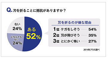 プラスが実施したアンケート調査(421人を対象にインターネット調査)