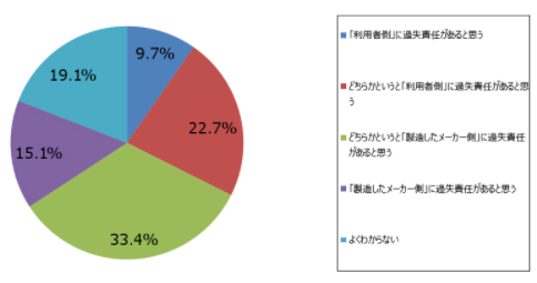 人工知能の過失責任(人工知能という言葉を知っている n=1,011)