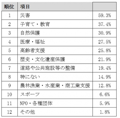 ふるさと納税の寄附金の「使い道」として、どのような分野に関心がありますか?(n=1111)<全体の結果>