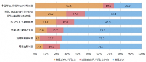 介護に関連して利用できる会社の制度はどのようなものがありますか。また、あなたはどの制度を利用しましたか(n=600、複数回答)