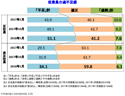 人手不足に対する企業の動向調査(帝国データバンク 2018 年 1 月)