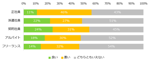 現在のワークライフバランスはいかがですか?