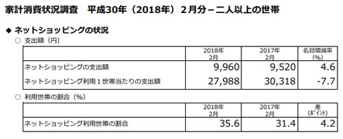 総務省「家計消費状況調査結果」より引用