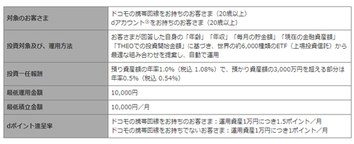 「THEO+ docomo」の概要
