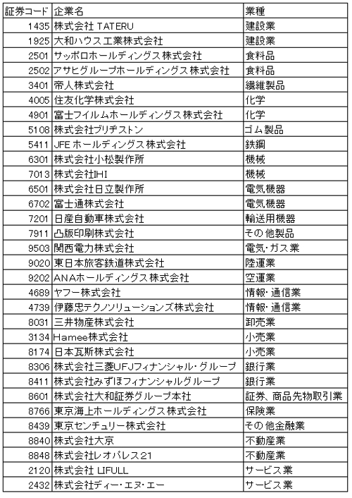 攻めのIT経営銘柄2018一覧(32銘柄、業種・証券コード順)
