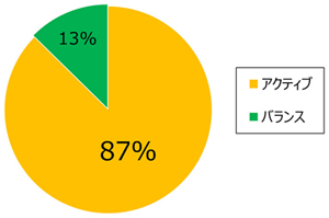 アクティブコース/バランスコース選択比率