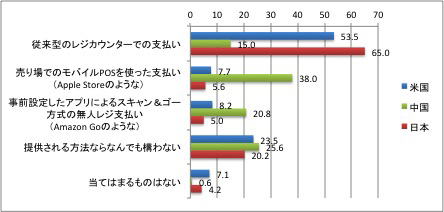 設問「店舗での支払い方法について、あなたは次のどれが好ましいと思いますか?」