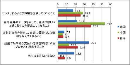 設問「店舗におけるテクノロジーの役割とは何だと思いますか?」