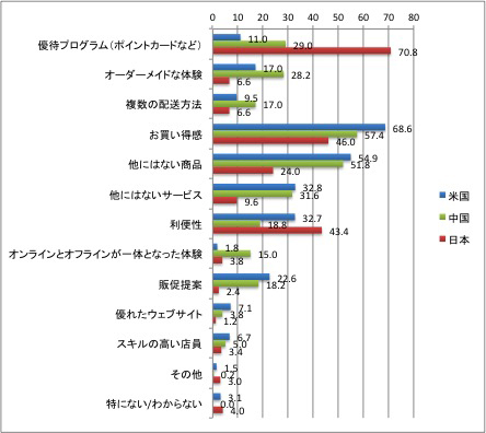 設問「販売店に対してあなたが最も好感を抱く要素は何ですか?」(複数回答可)