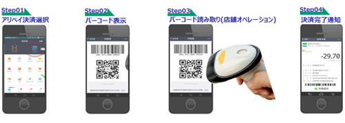 スマートフォンに表示された「バーコード」を専用端末機等で読み取ることで決済が完了する。サイン・暗証番号入力は不要