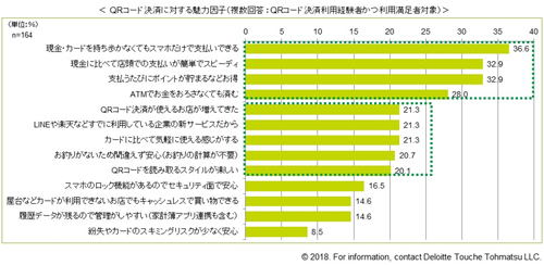 QRコード決済に対する魅力因子 (母集団:164(※)、複数回答可) ※QRコード決済利用経験者かつ利用満足者