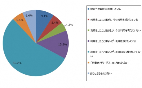 家事代行サービス利用状況(Q1で「あてはまるものはない」「答えたくない」以外を選択 n=995)ジャストシステム調べ