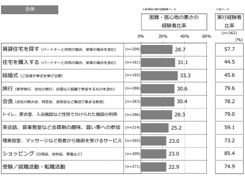 Q. 日常生活で、ご自身のセクシュアリティが原因で、トラブルになったこと、困ったこと、 差別・偏見や居心地の悪さを感じたことなどの経験がありますか。(各項目別に単一回答)