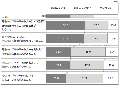 Q. 以下の施策について、知っていますか?(各項目別に単一回答)