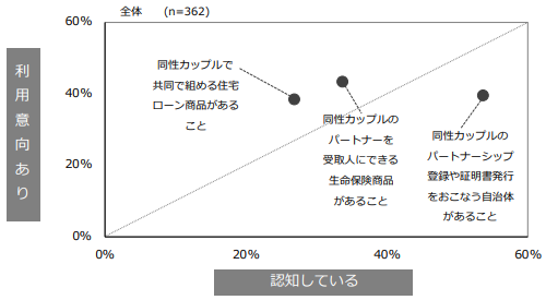 Q. 以下の施策の利用経験や利用意向を教えてください。(各項目別に単一回答)