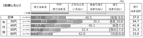 Q. あなたはLGBTに対して、どのような印象・意識を持っていますか?(単一回答)(LGBT認知者ベース)