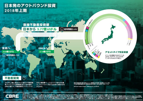 日本発のアウトバウンド投資(2018年上半期)。このインフォグラフィックは、国内投資家による既存物件への直接投資の動向についてまとめたもの