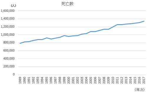 厚生労働省、平成29年(2017)人口動態統計(確定数)の概況、人口動態総覧の年次推移のデータをもとに編集部が作成
