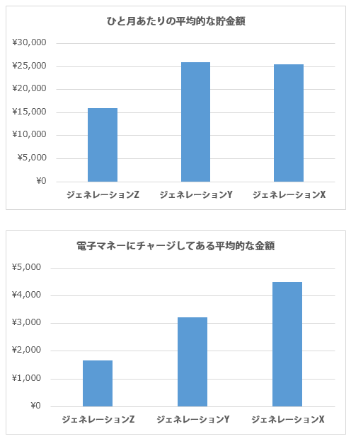 三つの世代の比較、ベース:全体(n=1,000)、データをもとに編集部が作成