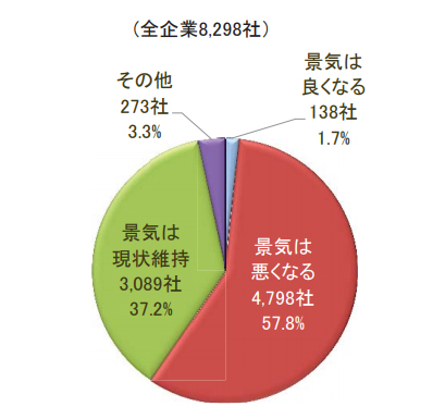 消費税増税で景気はどうなると予想されますか(択一回答)