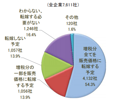 今回の消費税増税(8%から10%へ)の商品・サービスへの価格転嫁を行なう予定ですか(択一回答)
