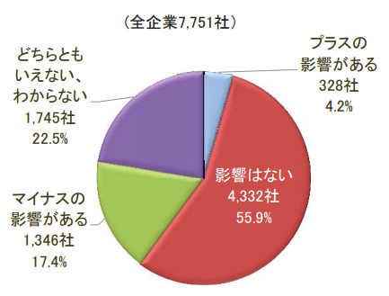 軽減税率はどう影響すると思いますか(択一回答)
