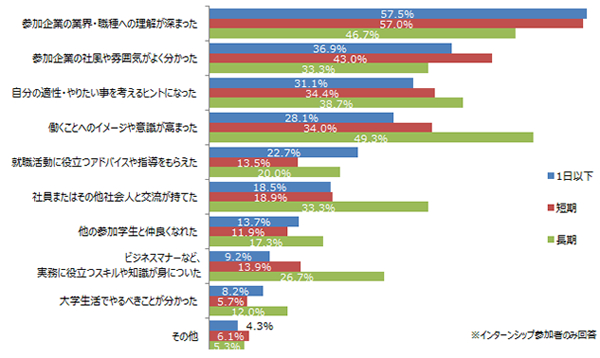 インターンシップに参加し、良かった点は?(複数回答)
