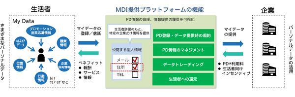 マイデータ・インテリジェンス(MDI)設立時に発表されたビジネスの全体像
