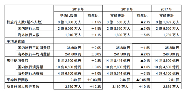 出典:JTBプレスリリース
