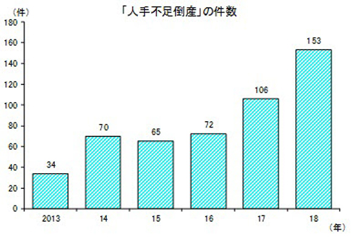 出典:帝国データバンクプレスリリース