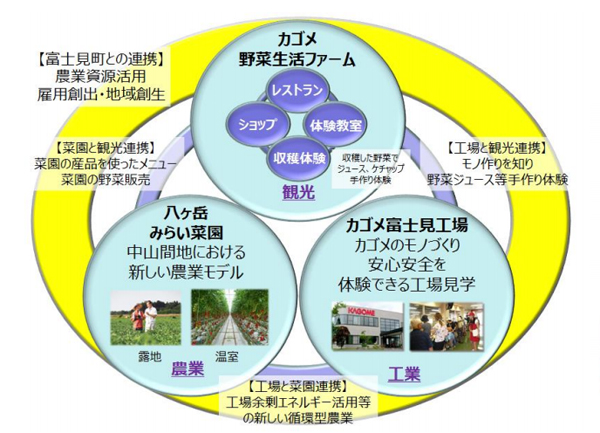 埼長野県諏訪郡富士見町にあるカゴメの工場に隣接する土地に建設中の観光施設「カゴメ野菜生活ファーム富士見」