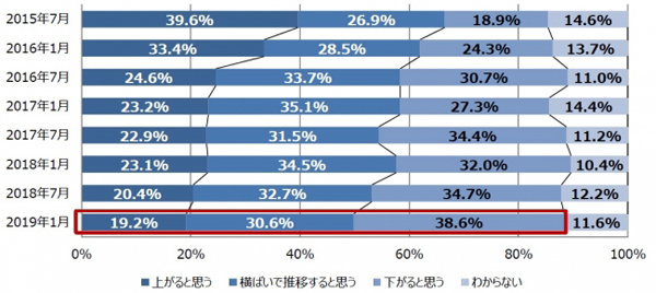 Q「今後、不動産の価格はどうなると思いますか」