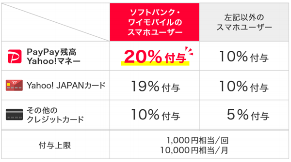 「ホークス観戦はPayPayでバリ得!キャンペーン」概要。期間中にPayPayが主催する他のキャンペーンが実施されている場合、PayPay決済利用者の状況に応じて、最も付与額が有利なキャンペーンのみが適用される。また、付与されるPayPayボーナスには利用制限がある。