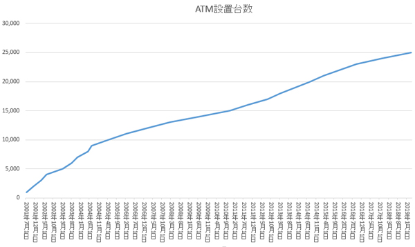 セブン銀行のATM設置台数推移(グラフはデータをもとに編集部が作成)