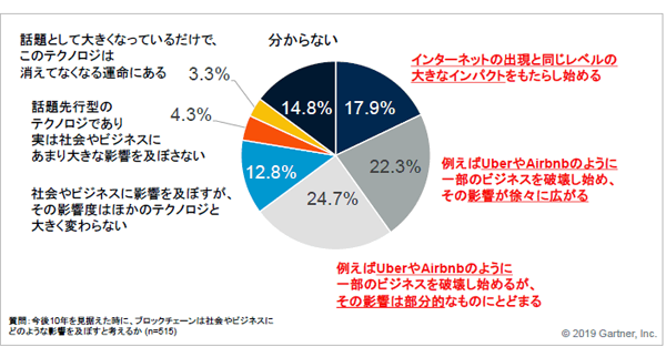 今後10年間にブロックチェーンが社会やビジネスに与える影響出典:ガートナー/調査:2019年2月