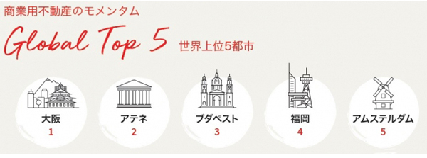 ※オフィスの需要、オフィス賃料、リテール賃料及びホテル客室料金の直近の変動率及び予想される変動率(%)に関する変数に基づく。また、国際小売企業のプレゼンス、商業用不動産直接投資総額、不動産透明度も含まれる。