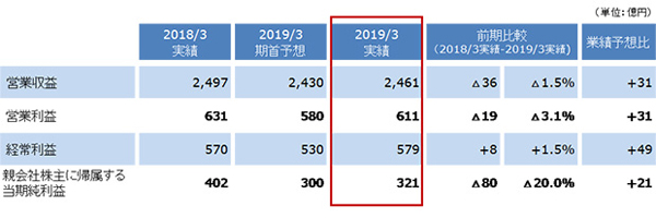 2019年3月期 連結業績概要