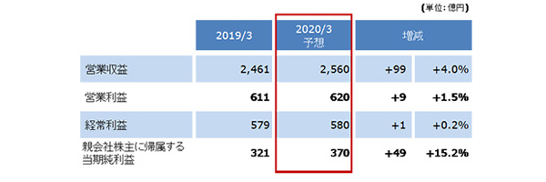 2020年3月期 連結業績の予想