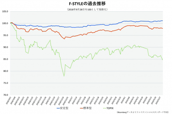 設定来のF-STYLE安定型コース・標準型コースのパフォーマンス推移