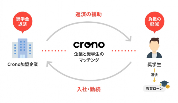 奨学金返済支援マッチング