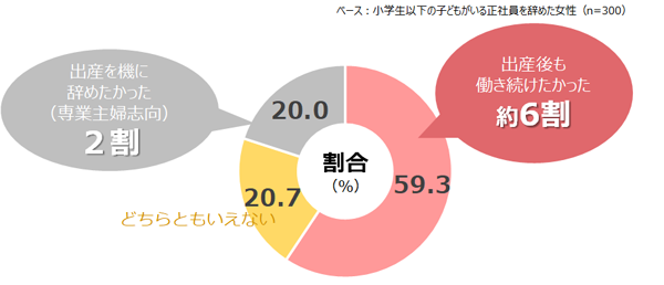 出産を機に仕事を辞めたいと思っていたか